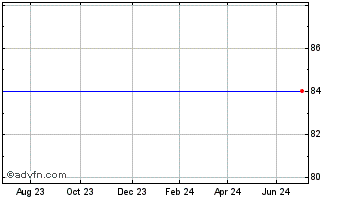 1 Year Electra Kingsway Vct Chart