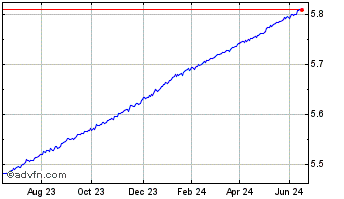 1 Year Is $ul-sh Bd A Chart