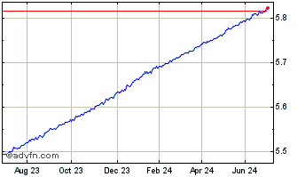 1 Year Is $ul-sh Bd A Chart