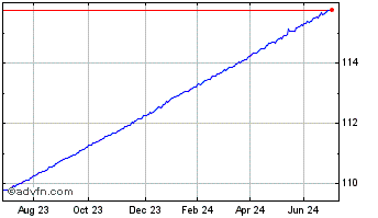 1 Year Am Fedfunds Usd Chart