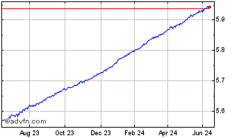 1 Year Ish Float Usd-a Chart