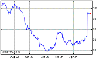 1 Year Foresight Sustainable Fo... Chart