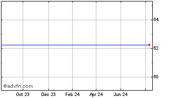 1 Year Granby Oil & Gas Chart