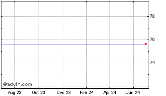 1 Year Goldman D GBP Chart