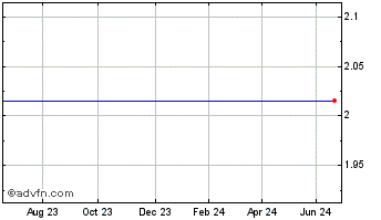 1 Year Goldman D USD Chart