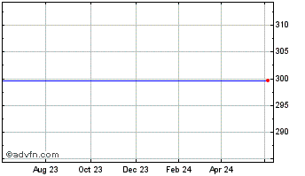 1 Year Highland Gold Mining Ld Chart