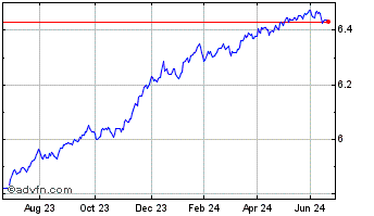 1 Year Is $cpbd R-h Ac Chart