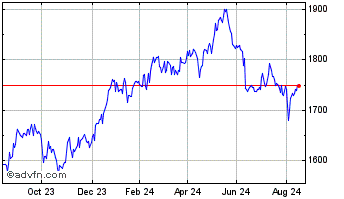 1 Year Ishr Apac Div Chart