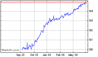 1 Year Ish Ibd Dec25$ Chart