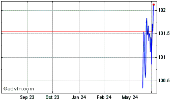 1 Year Ish Ibd Dec29 $ Chart