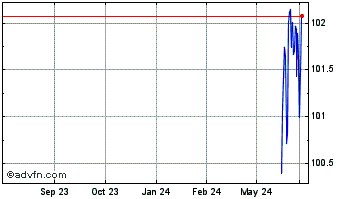 1 Year Ish Ibd Dec30 $ Chart