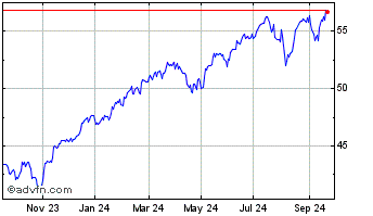 1 Year Ishr S&p 500-i Chart