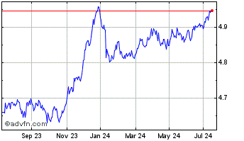 1 Year � Corp Gbp-h Chart