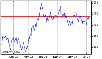 1 Year Ivz Gbp Corps Chart