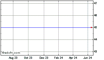 1 Year Impact Holdings Chart