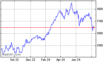 1 Year Ishr Ftse Mib Chart