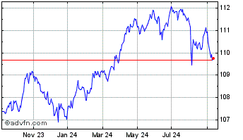 1 Year Am Usif10y Gbph Chart