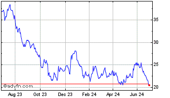 1 Year Ivz Slr Engry Chart