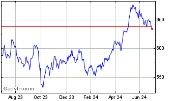 1 Year Is Sp500 Ut Ctr Chart