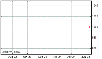 1 Year JP Morgan Fleming Mercantile It Chart