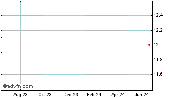 1 Year JPMorg EM Sub Chart