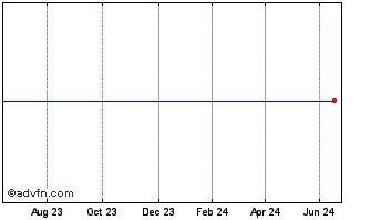 1 Year JPMor.I&C Pf Chart