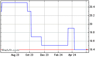 1 Year Kings Arms Yard Vct Chart
