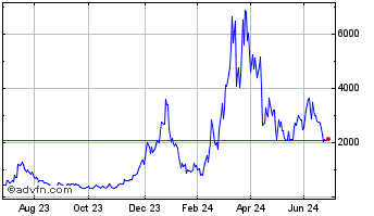 1 Year Coinbase 3xl � Chart