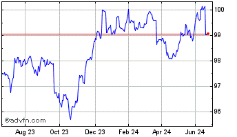 1 Year Pim Us Corp In Chart
