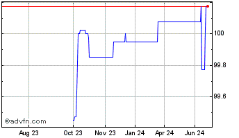 1 Year Lendinvest.26 Chart
