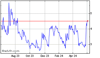 1 Year Petro Matad Chart