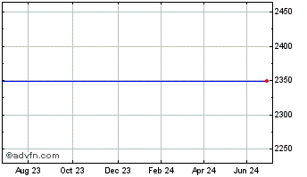 1 Year Mitsub.Corp Chart