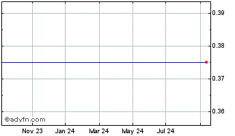 1 Year Mining Inv Re Chart