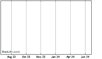 1 Year Molex A Chart