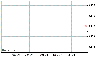 1 Year Mincorp Chart