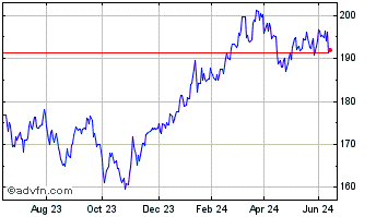 1 Year Inv Nikkei 400 Chart