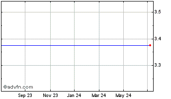 1 Year Netb2b2 Chart