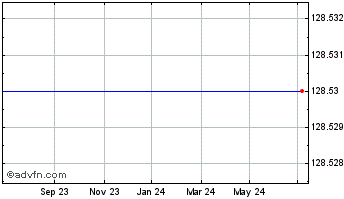1 Year Nom Jpx400 Usd Chart