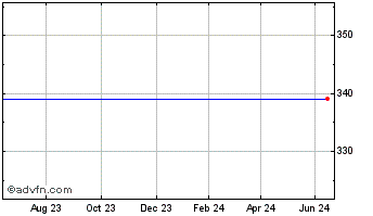 1 Year Optos Chart
