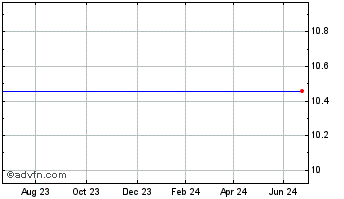 1 Year Platform Acq. Chart
