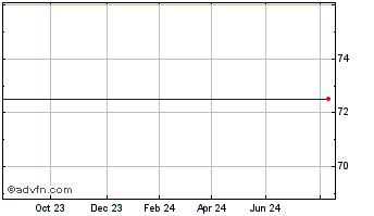 1 Year Paion Chart