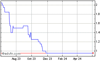1 Year Pires Investments Chart