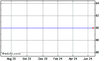 1 Year Powerflute Di Chart