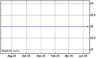 1 Year Protonex Technology Chart
