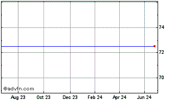 1 Year Proven Vct C Chart