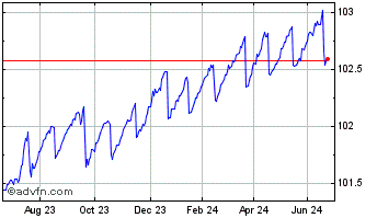 1 Year Pim Shrt Gbp In Chart