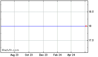1 Year Quester Vct 4 Chart