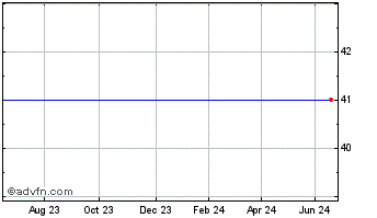 1 Year Quester Vct 5 Chart