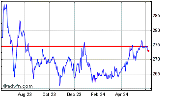 1 Year Ruffer Investment Chart