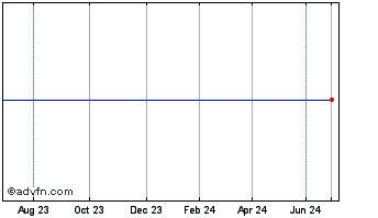 1 Year Hsbc Uk Bk 27 Chart